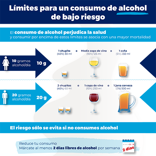 Límites para un bajo consumo de alcohol de bajo riesgo