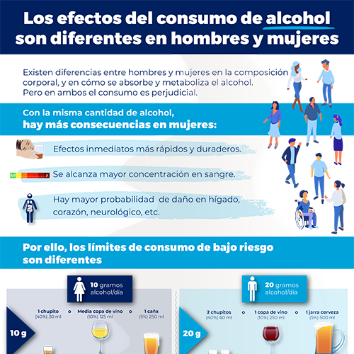 Los efectos del consumo de alcohol son diferentes en hombres y mujeres